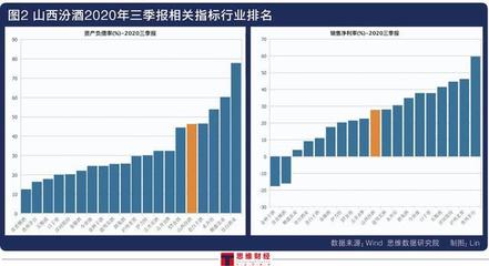 山西汾酒销售费用远超营收增速 近一年涨3倍如何撑起白酒市值第四