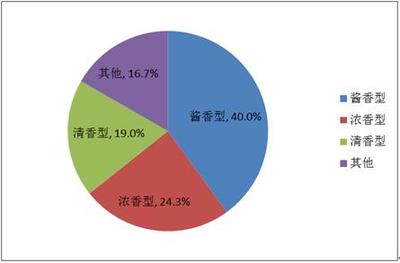 市場對高端白酒需求大幅增加 預測到2025年北京高端白酒市場規模將達102億元